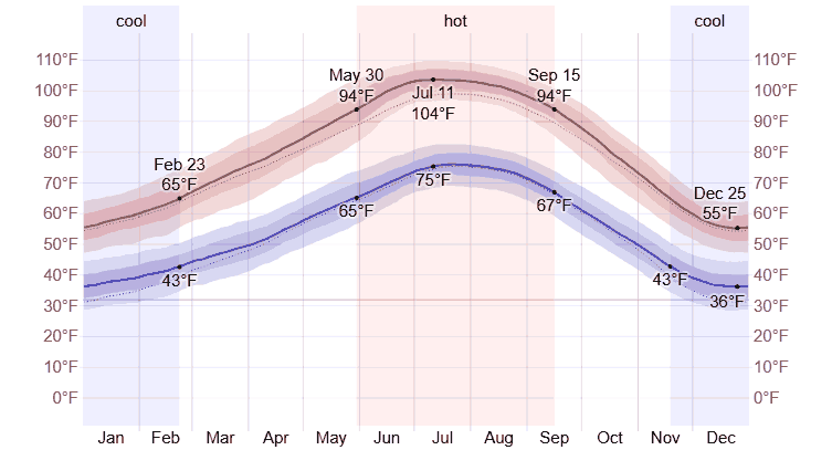 Average High and Low Temperatures at Boulder City